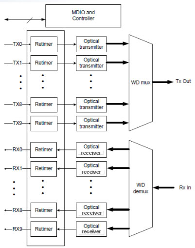 DWDM-CFP-10x10-inside